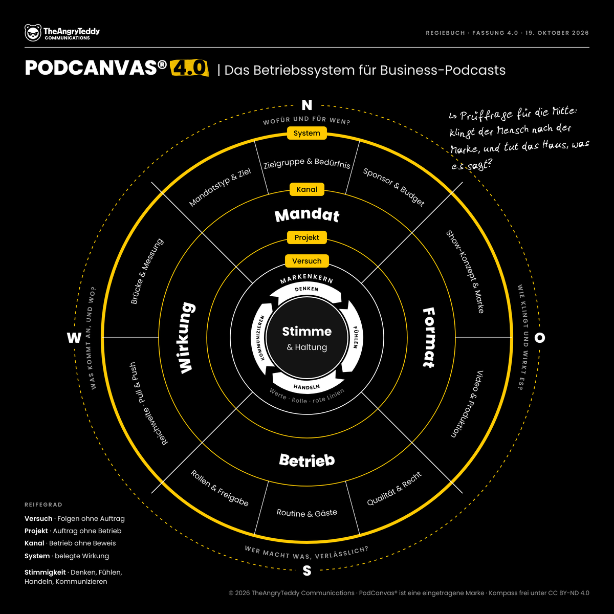 PodCanvas® 4.0 Kompass: Zentrum Stimme und Haltung, vier Richtungen Mandat, Format, Betrieb, Wirkung, vier Reifegrade.